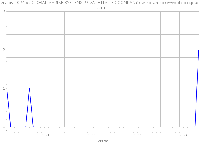 Visitas 2024 de GLOBAL MARINE SYSTEMS PRIVATE LIMITED COMPANY (Reino Unido) 