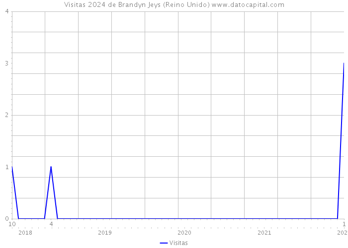 Visitas 2024 de Brandyn Jeys (Reino Unido) 