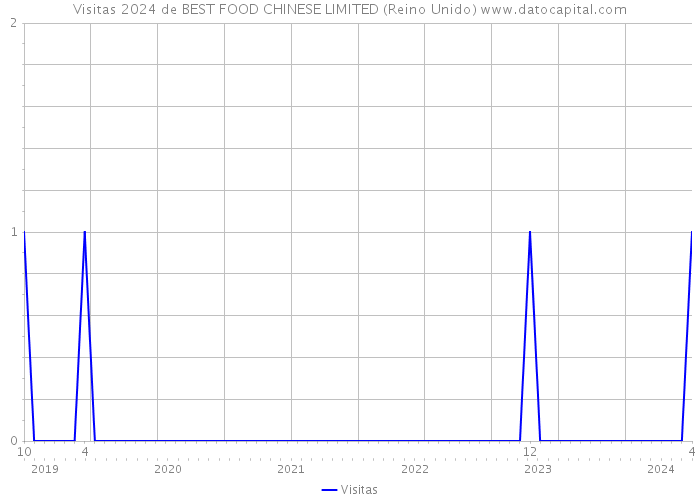 Visitas 2024 de BEST FOOD CHINESE LIMITED (Reino Unido) 