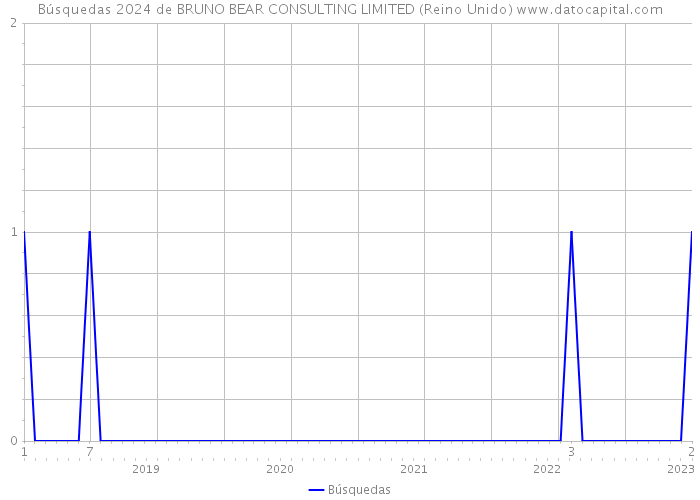 Búsquedas 2024 de BRUNO BEAR CONSULTING LIMITED (Reino Unido) 