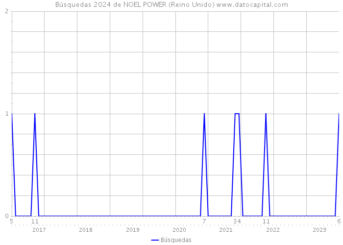 Búsquedas 2024 de NOEL POWER (Reino Unido) 