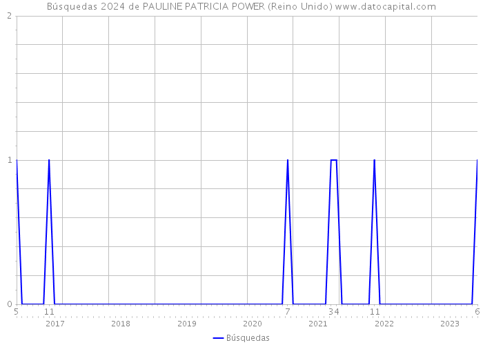 Búsquedas 2024 de PAULINE PATRICIA POWER (Reino Unido) 