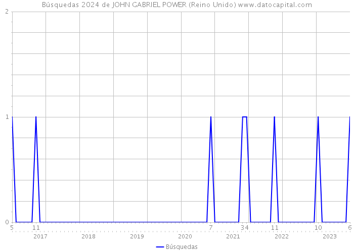 Búsquedas 2024 de JOHN GABRIEL POWER (Reino Unido) 