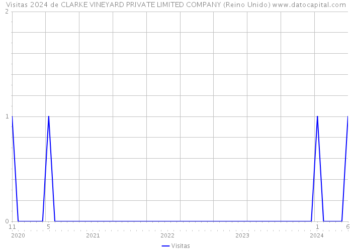 Visitas 2024 de CLARKE VINEYARD PRIVATE LIMITED COMPANY (Reino Unido) 