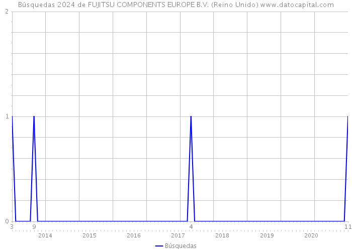 Búsquedas 2024 de FUJITSU COMPONENTS EUROPE B.V. (Reino Unido) 