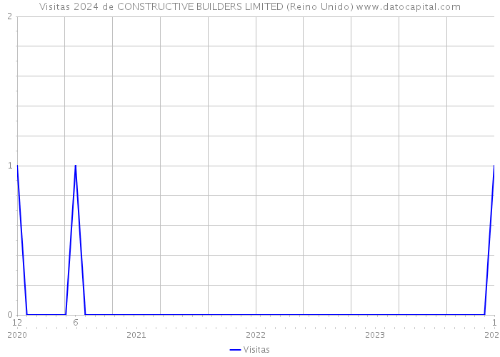 Visitas 2024 de CONSTRUCTIVE BUILDERS LIMITED (Reino Unido) 