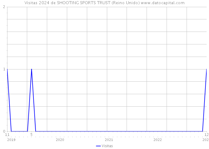Visitas 2024 de SHOOTING SPORTS TRUST (Reino Unido) 
