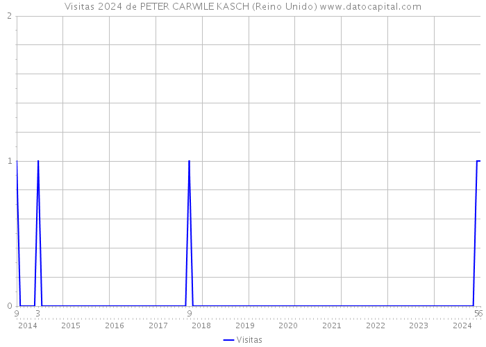 Visitas 2024 de PETER CARWILE KASCH (Reino Unido) 