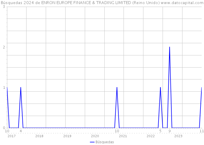 Búsquedas 2024 de ENRON EUROPE FINANCE & TRADING LIMITED (Reino Unido) 