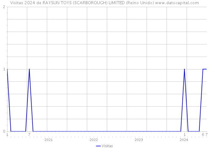 Visitas 2024 de RAYSUN TOYS (SCARBOROUGH) LIMITED (Reino Unido) 