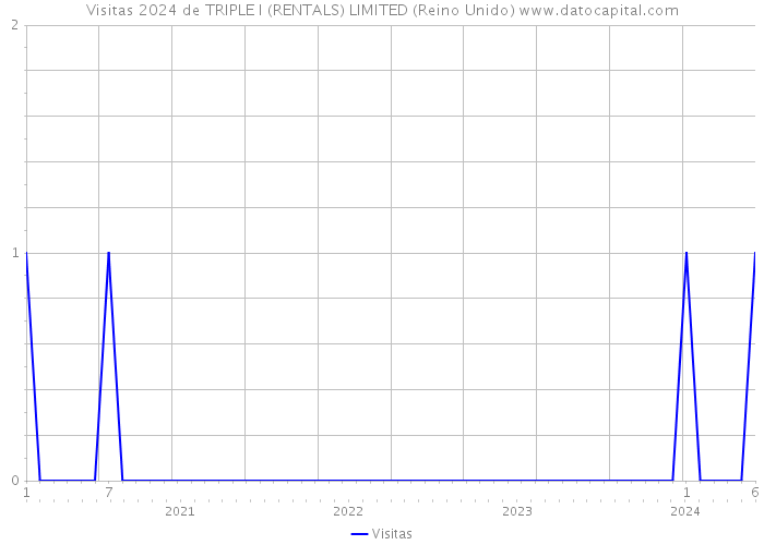 Visitas 2024 de TRIPLE I (RENTALS) LIMITED (Reino Unido) 