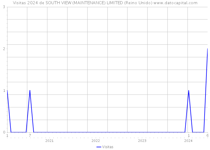 Visitas 2024 de SOUTH VIEW (MAINTENANCE) LIMITED (Reino Unido) 