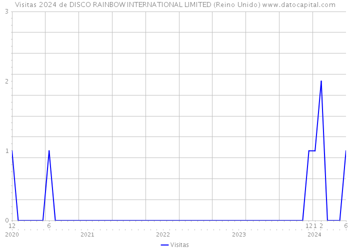 Visitas 2024 de DISCO RAINBOW INTERNATIONAL LIMITED (Reino Unido) 