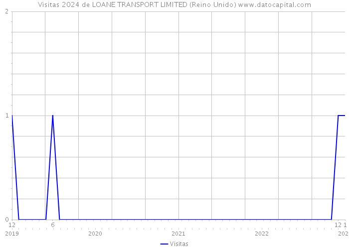 Visitas 2024 de LOANE TRANSPORT LIMITED (Reino Unido) 