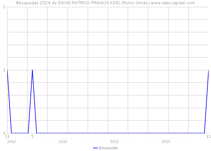 Búsquedas 2024 de DAVID PATRICK FRANCIS KING (Reino Unido) 