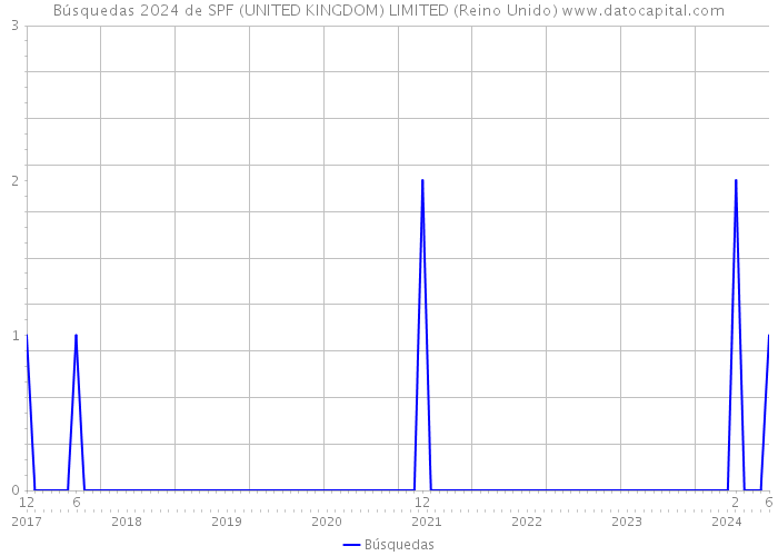 Búsquedas 2024 de SPF (UNITED KINGDOM) LIMITED (Reino Unido) 