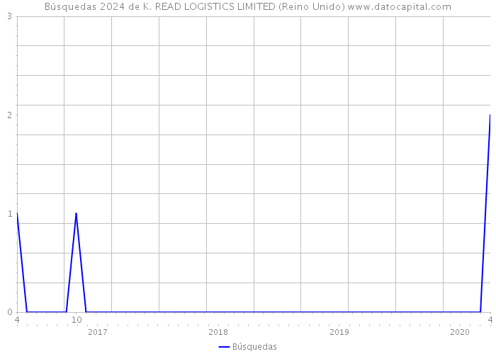 Búsquedas 2024 de K. READ LOGISTICS LIMITED (Reino Unido) 