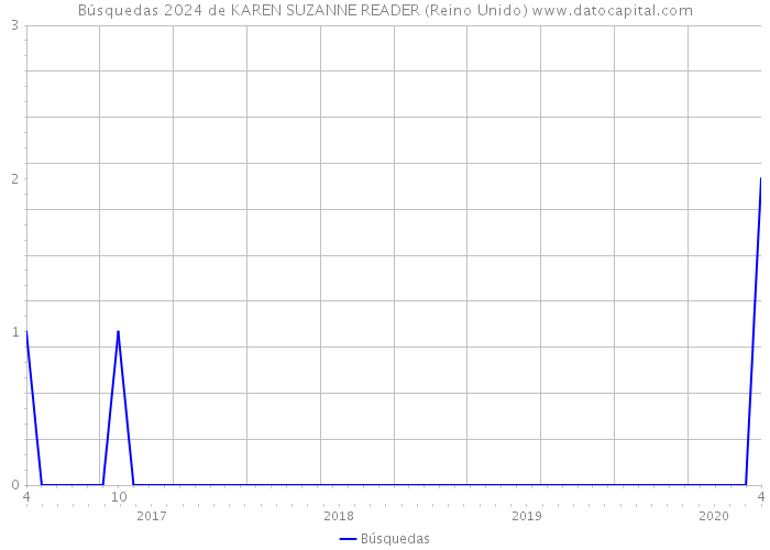 Búsquedas 2024 de KAREN SUZANNE READER (Reino Unido) 