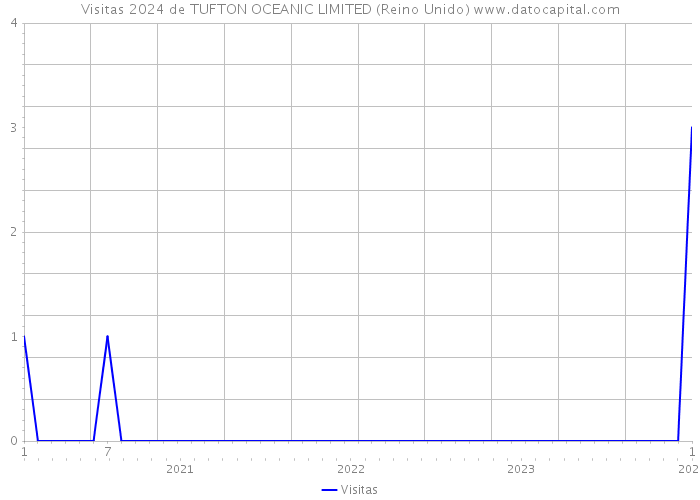 Visitas 2024 de TUFTON OCEANIC LIMITED (Reino Unido) 