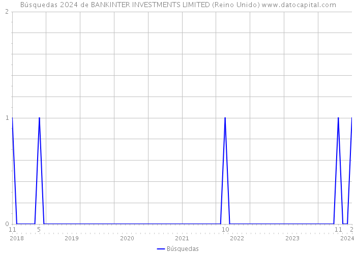 Búsquedas 2024 de BANKINTER INVESTMENTS LIMITED (Reino Unido) 