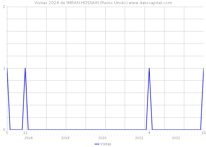 Visitas 2024 de IMRAN HOSSAIN (Reino Unido) 