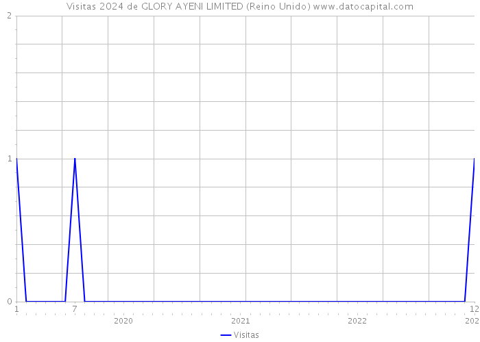 Visitas 2024 de GLORY AYENI LIMITED (Reino Unido) 