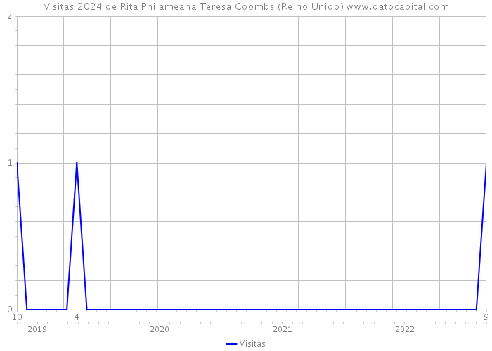 Visitas 2024 de Rita Philameana Teresa Coombs (Reino Unido) 