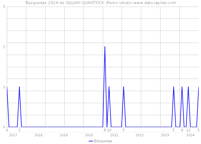 Búsquedas 2024 de GILLIAN QUANTOCK (Reino Unido) 