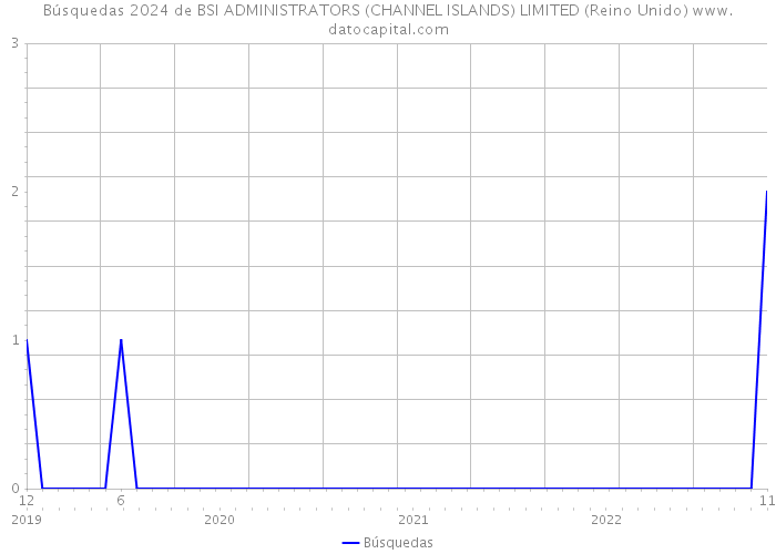 Búsquedas 2024 de BSI ADMINISTRATORS (CHANNEL ISLANDS) LIMITED (Reino Unido) 