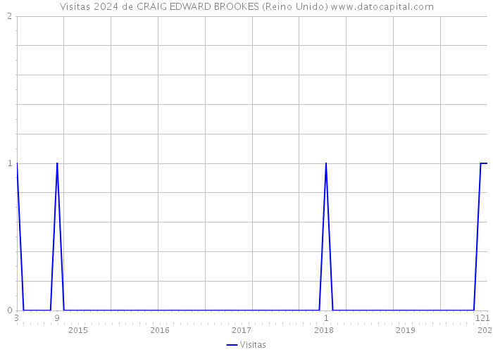 Visitas 2024 de CRAIG EDWARD BROOKES (Reino Unido) 