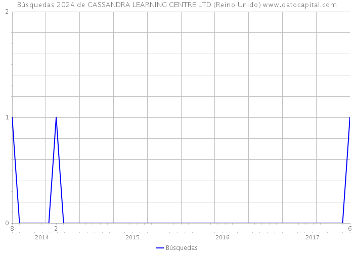 Búsquedas 2024 de CASSANDRA LEARNING CENTRE LTD (Reino Unido) 