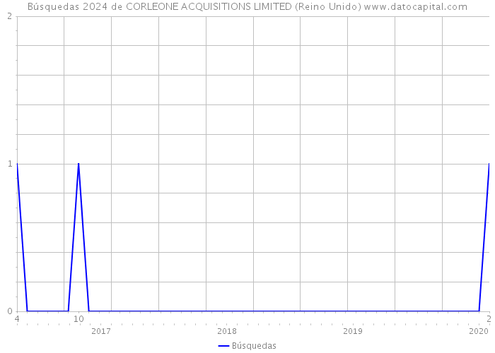 Búsquedas 2024 de CORLEONE ACQUISITIONS LIMITED (Reino Unido) 