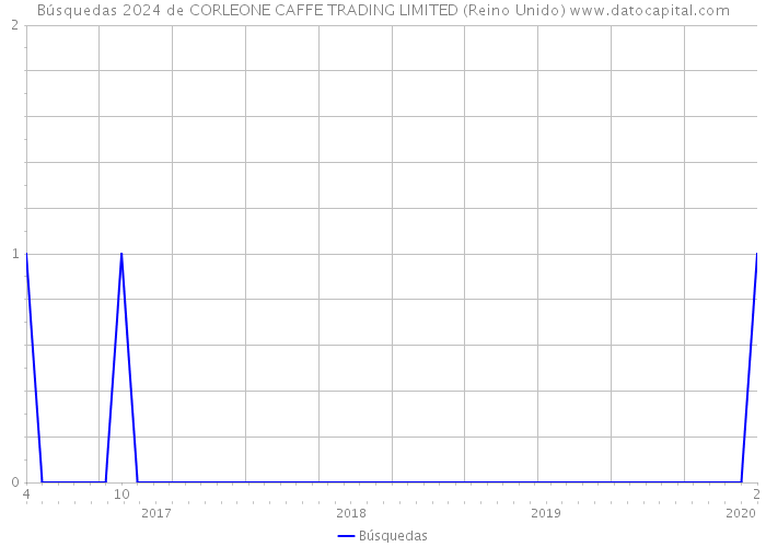 Búsquedas 2024 de CORLEONE CAFFE TRADING LIMITED (Reino Unido) 