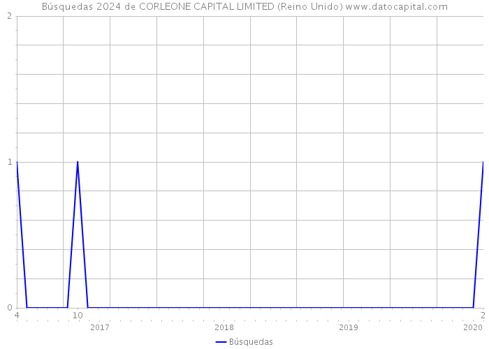 Búsquedas 2024 de CORLEONE CAPITAL LIMITED (Reino Unido) 