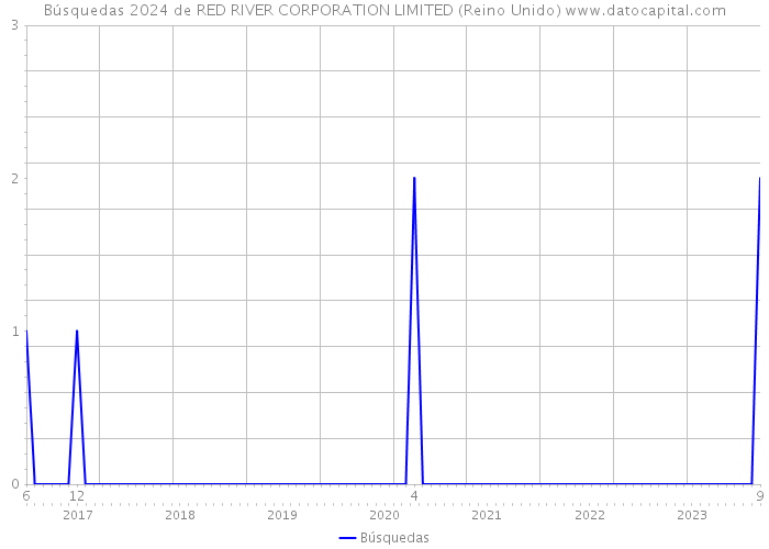 Búsquedas 2024 de RED RIVER CORPORATION LIMITED (Reino Unido) 