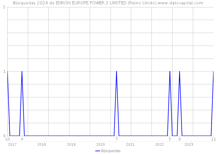 Búsquedas 2024 de ENRON EUROPE POWER 2 LIMITED (Reino Unido) 