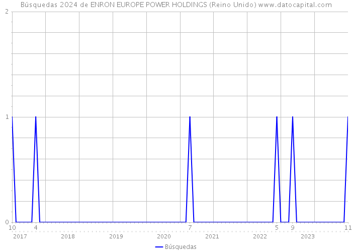 Búsquedas 2024 de ENRON EUROPE POWER HOLDINGS (Reino Unido) 