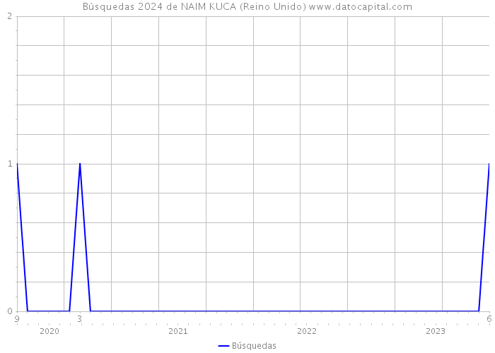 Búsquedas 2024 de NAIM KUCA (Reino Unido) 