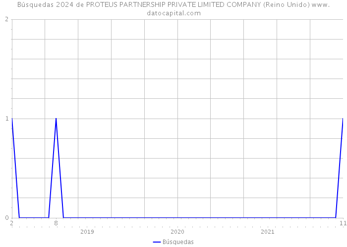 Búsquedas 2024 de PROTEUS PARTNERSHIP PRIVATE LIMITED COMPANY (Reino Unido) 