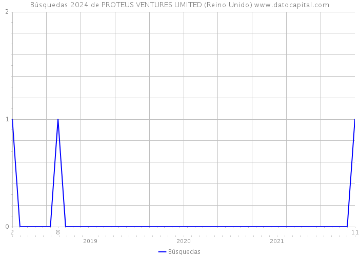 Búsquedas 2024 de PROTEUS VENTURES LIMITED (Reino Unido) 