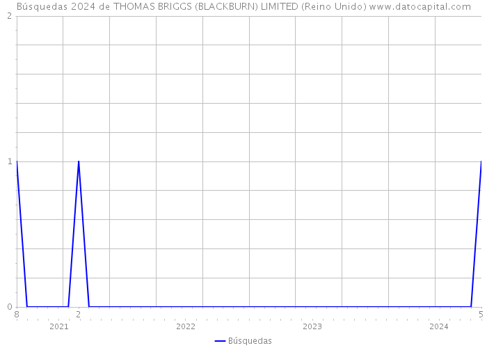 Búsquedas 2024 de THOMAS BRIGGS (BLACKBURN) LIMITED (Reino Unido) 