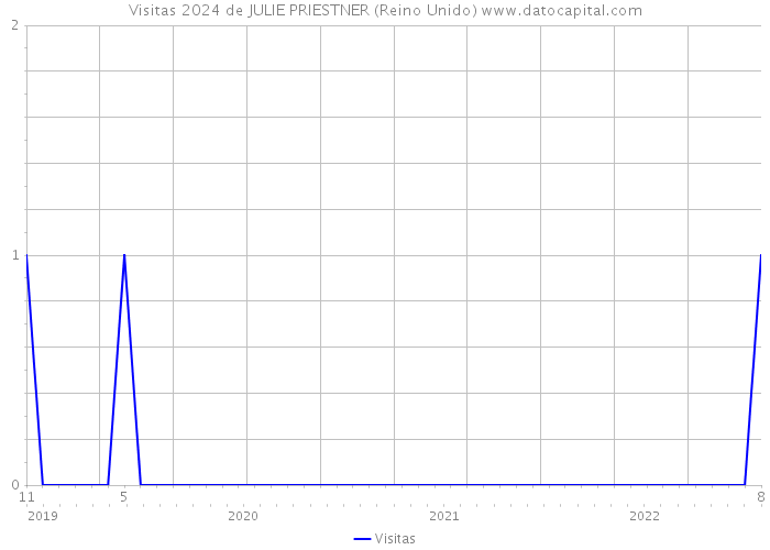 Visitas 2024 de JULIE PRIESTNER (Reino Unido) 