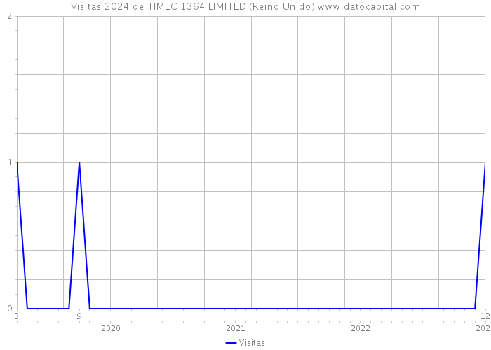Visitas 2024 de TIMEC 1364 LIMITED (Reino Unido) 