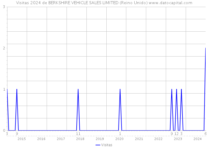 Visitas 2024 de BERKSHIRE VEHICLE SALES LIMITED (Reino Unido) 