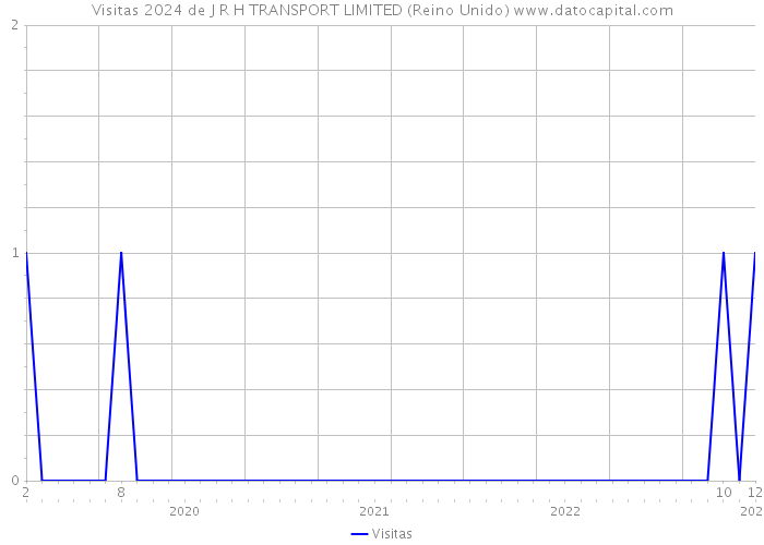 Visitas 2024 de J R H TRANSPORT LIMITED (Reino Unido) 