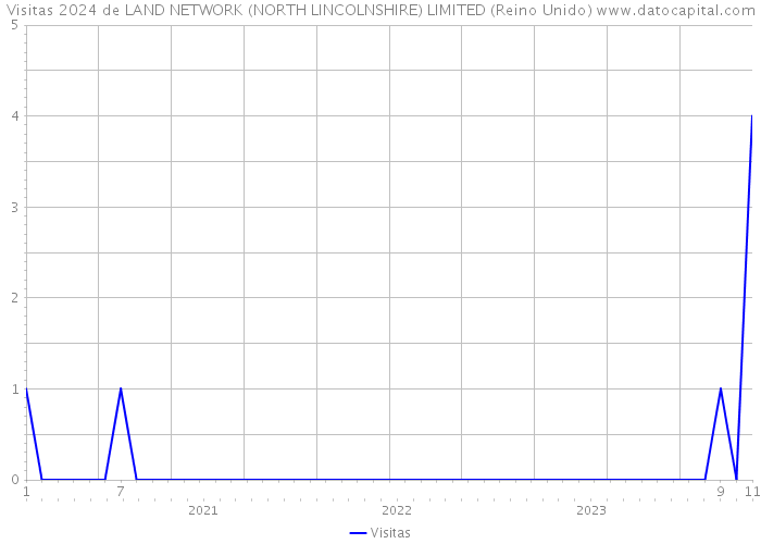Visitas 2024 de LAND NETWORK (NORTH LINCOLNSHIRE) LIMITED (Reino Unido) 