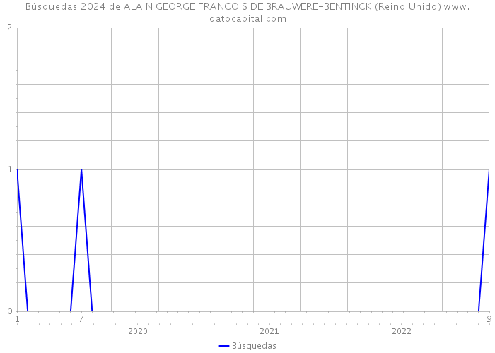 Búsquedas 2024 de ALAIN GEORGE FRANCOIS DE BRAUWERE-BENTINCK (Reino Unido) 