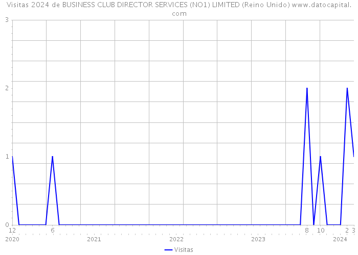 Visitas 2024 de BUSINESS CLUB DIRECTOR SERVICES (NO1) LIMITED (Reino Unido) 