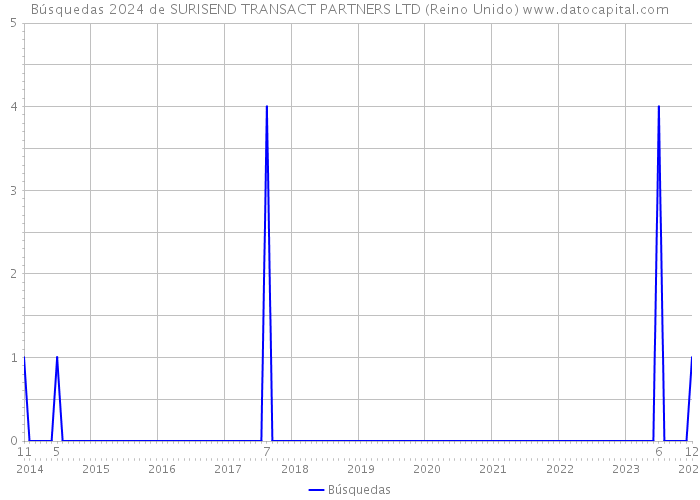Búsquedas 2024 de SURISEND TRANSACT PARTNERS LTD (Reino Unido) 