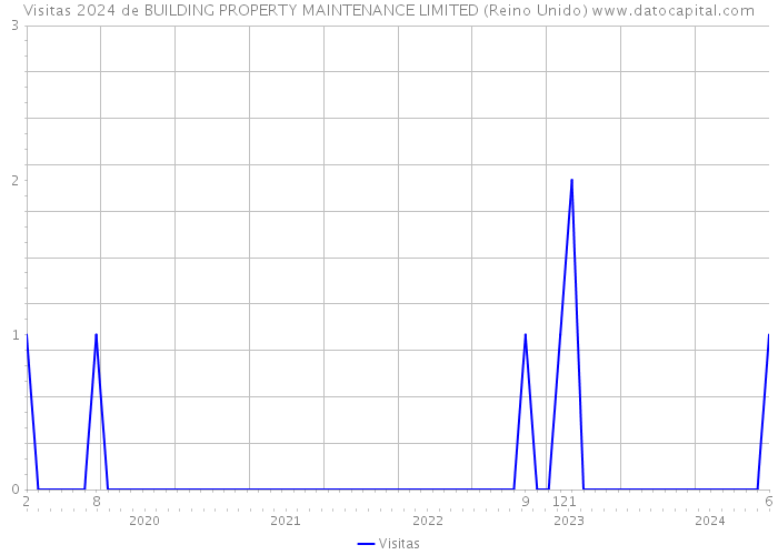 Visitas 2024 de BUILDING PROPERTY MAINTENANCE LIMITED (Reino Unido) 